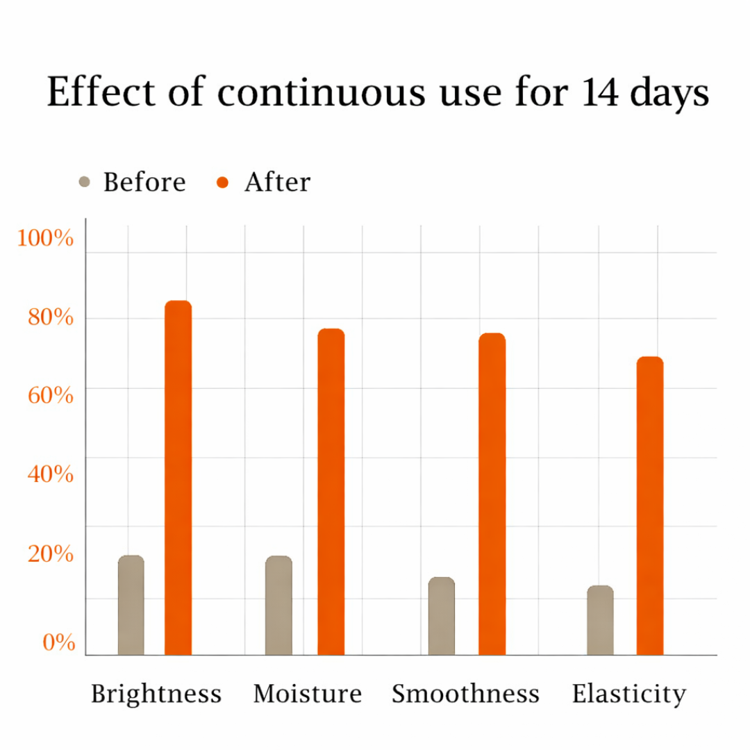 Bioaqua Vitamin C Facial Care Set | Brightening Skincare Kit