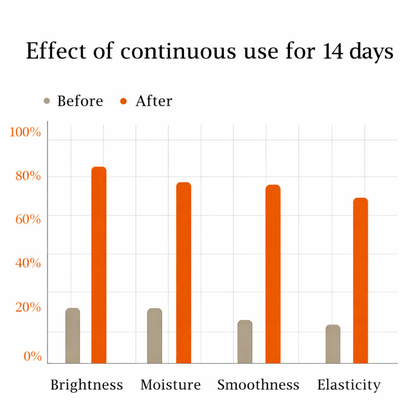 Bioaqua Vitamin C Facial Care Set | Brightening Skincare Kit